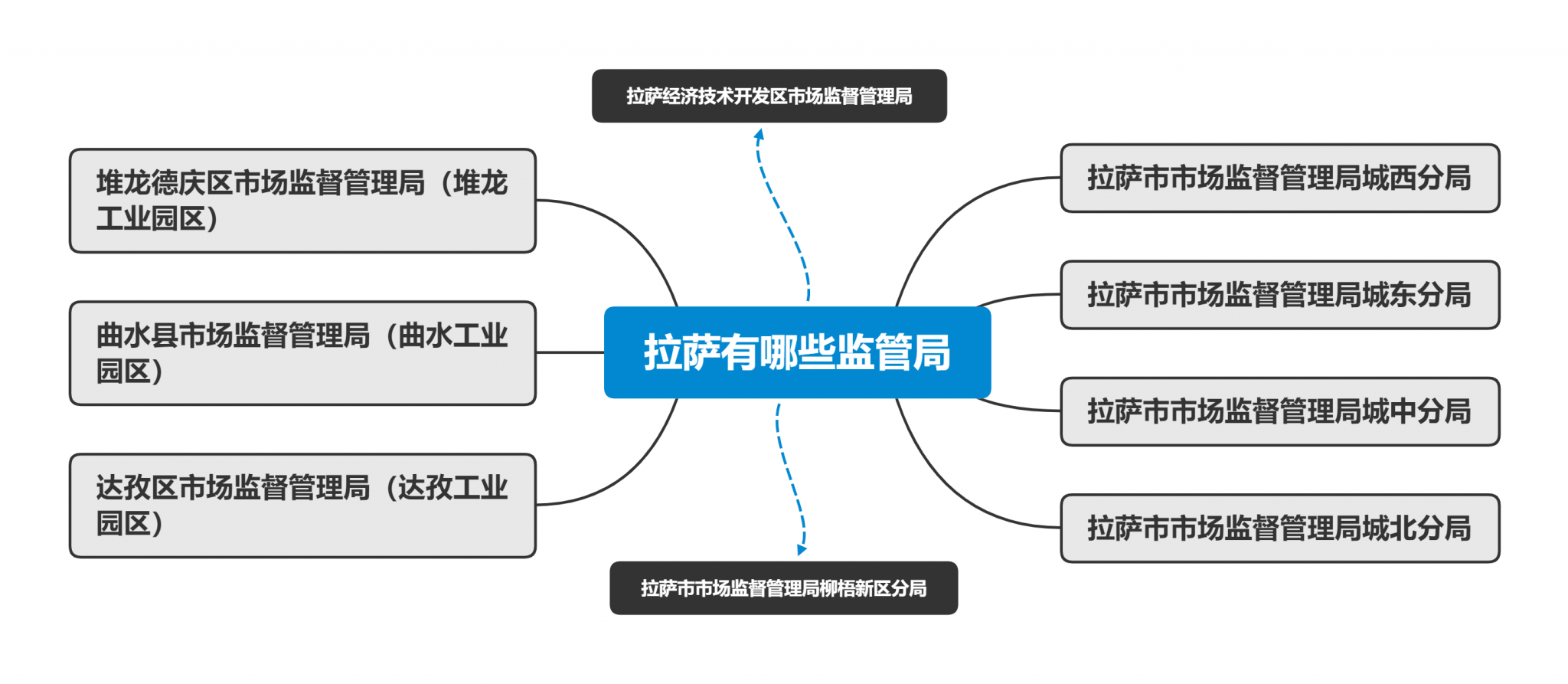 拉薩市有幾個市場監(jiān)管局（工商局）？注冊公司應該選哪個工商局？有各自的優(yōu)惠政策嗎？