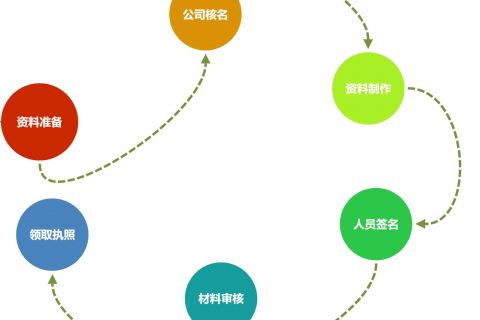 在拉薩注冊(cè)一個(gè)公司，從開始申請(qǐng)到拿到營(yíng)業(yè)執(zhí)照，一般需要多久？